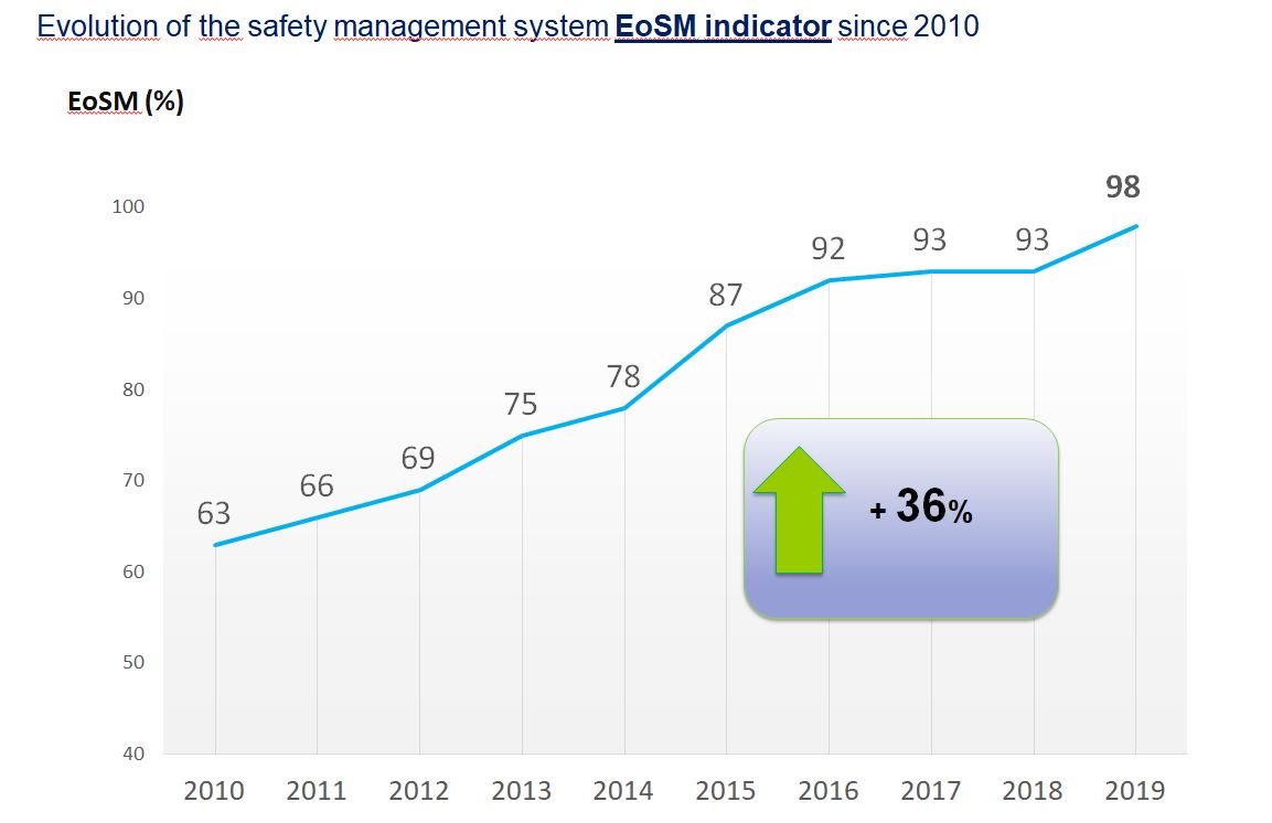 Graphic of the level of effectiveness of the safety management system of ENAIRE since 2010