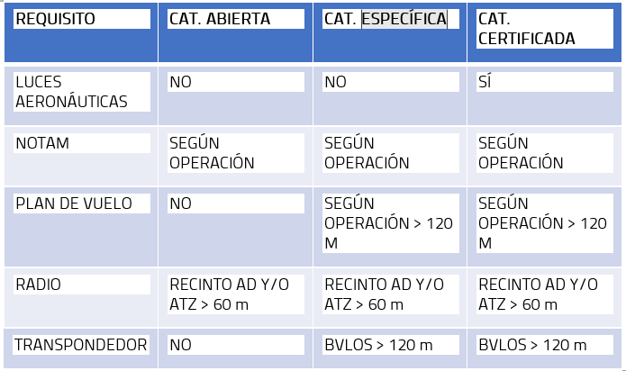 La tabla incluye tres campos: un requisito y tres categorías (Cat. Abierta, Cat. Específica y Cat. Certificada) en donde se deberá o no cumplir dicho requisito